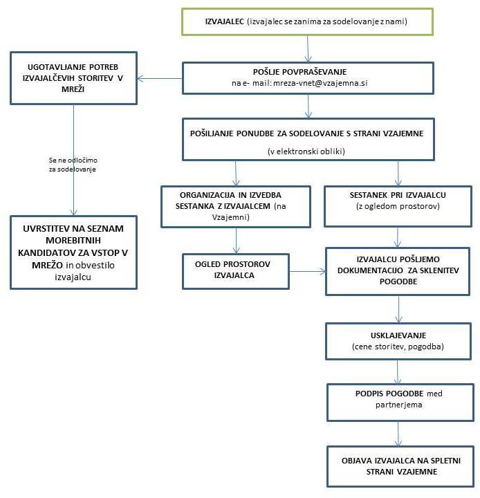 Vzajemna Diagram Procesa