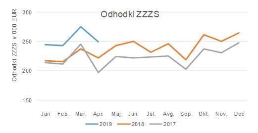 Slika 1: Odhodki ZZZS 2017, 2018 in 2019 – modra krivulja kaže občutno povečanje v letošnjem letu. Vir: ZZZS Letna poročila, MF Bilten javnih financ